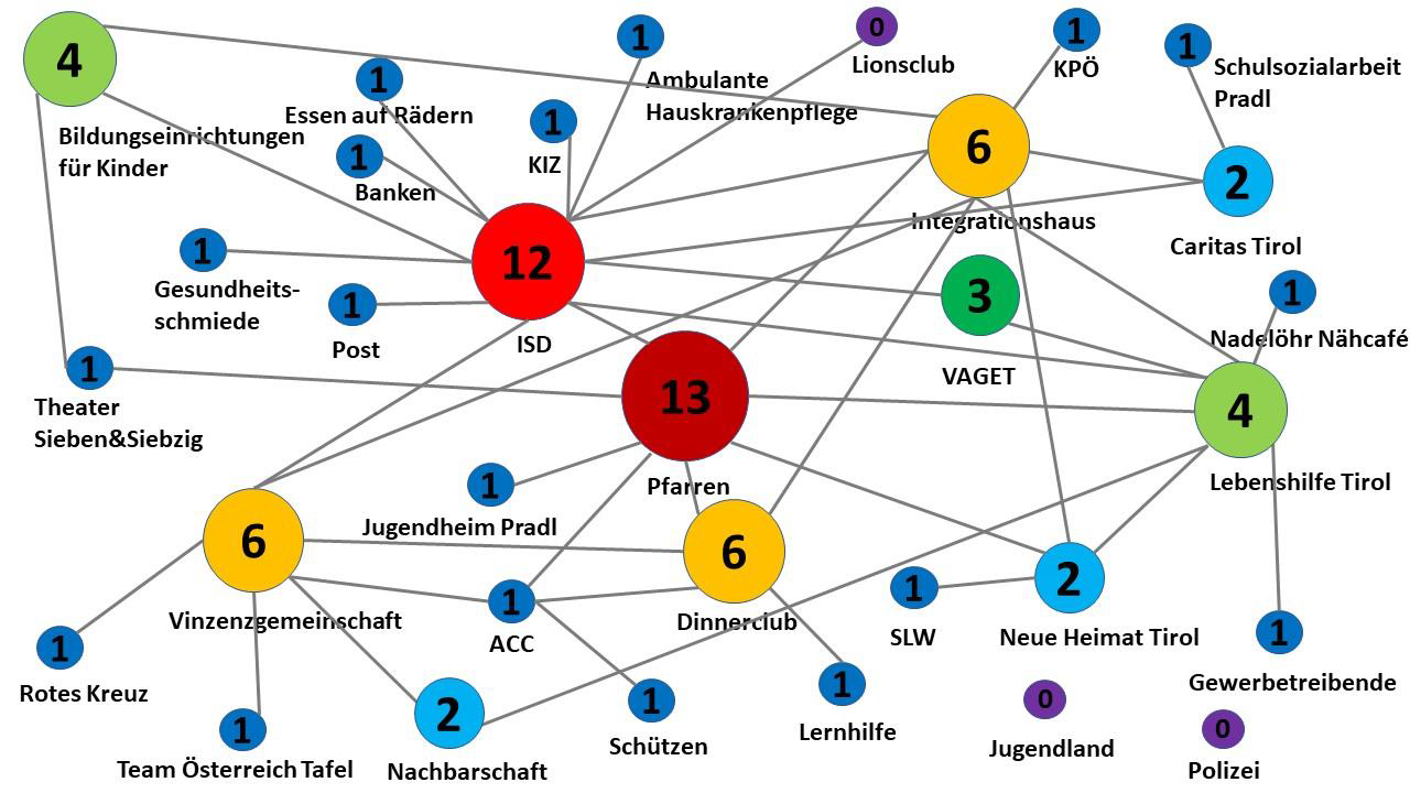 Aktivierung und Vernetzung Pradl Ost